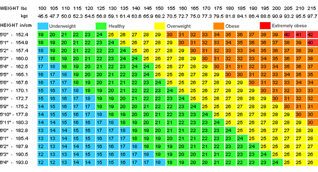 Medical Weight Chart